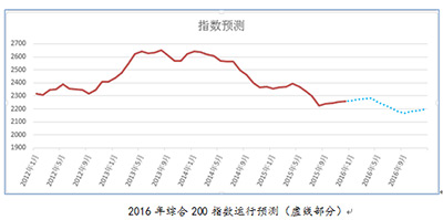 中(zhōng)藥材市場綜合指數