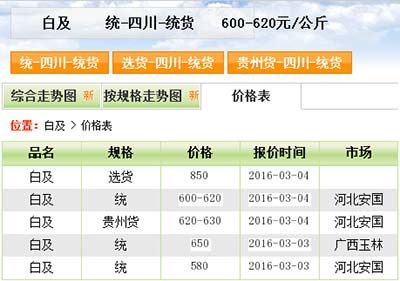 藥材白芨價格